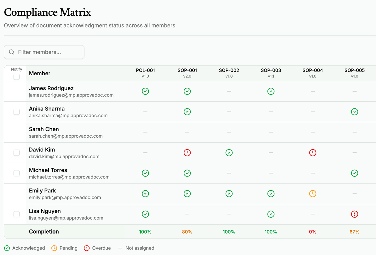 Compliance matrix showing acknowledgment status across documents and members