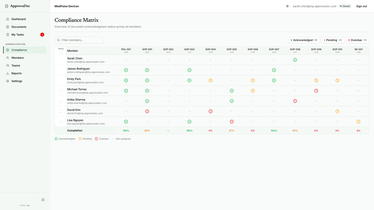 Compliance matrix showing acknowledgment status across documents and members